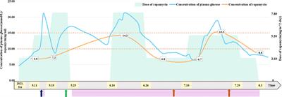 Case Report: Reversible Hyperglycemia Following Rapamycin Treatment for Atypical Choroid Plexus Papilloma in an Infant